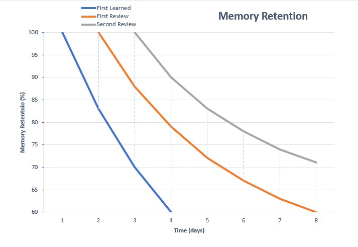 Memory retention graph